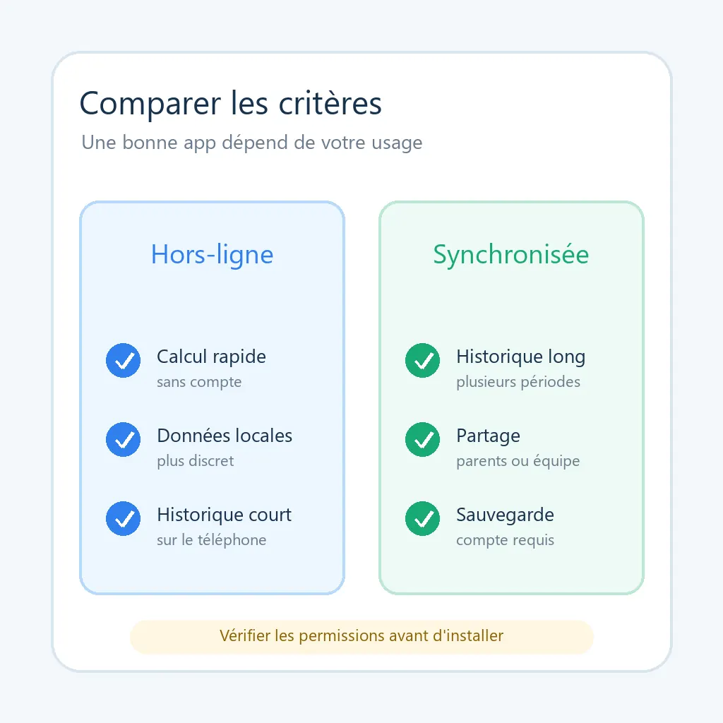 Comparaison éditoriale entre une application de moyenne hors-ligne et une application synchronisée