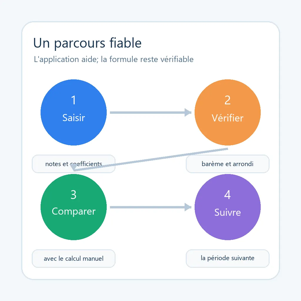 Schéma en quatre étapes pour saisir, vérifier, comparer et suivre une moyenne scolaire dans une application