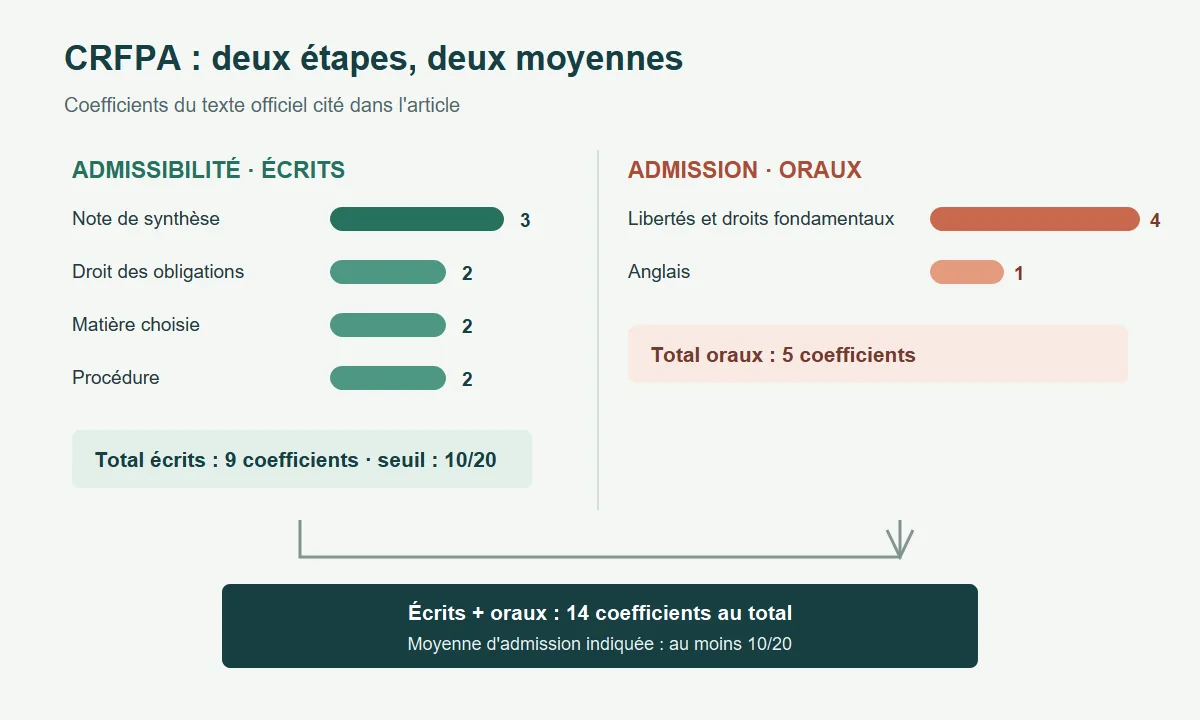 Schéma des deux étapes du CRFPA : neuf coefficients aux écrits, cinq aux oraux, puis une moyenne finale sur quatorze coefficients