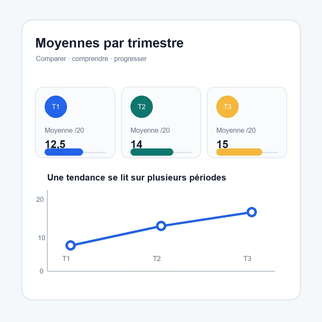 Graphique éditorial montrant trois moyennes de trimestre et une progression sur l'année